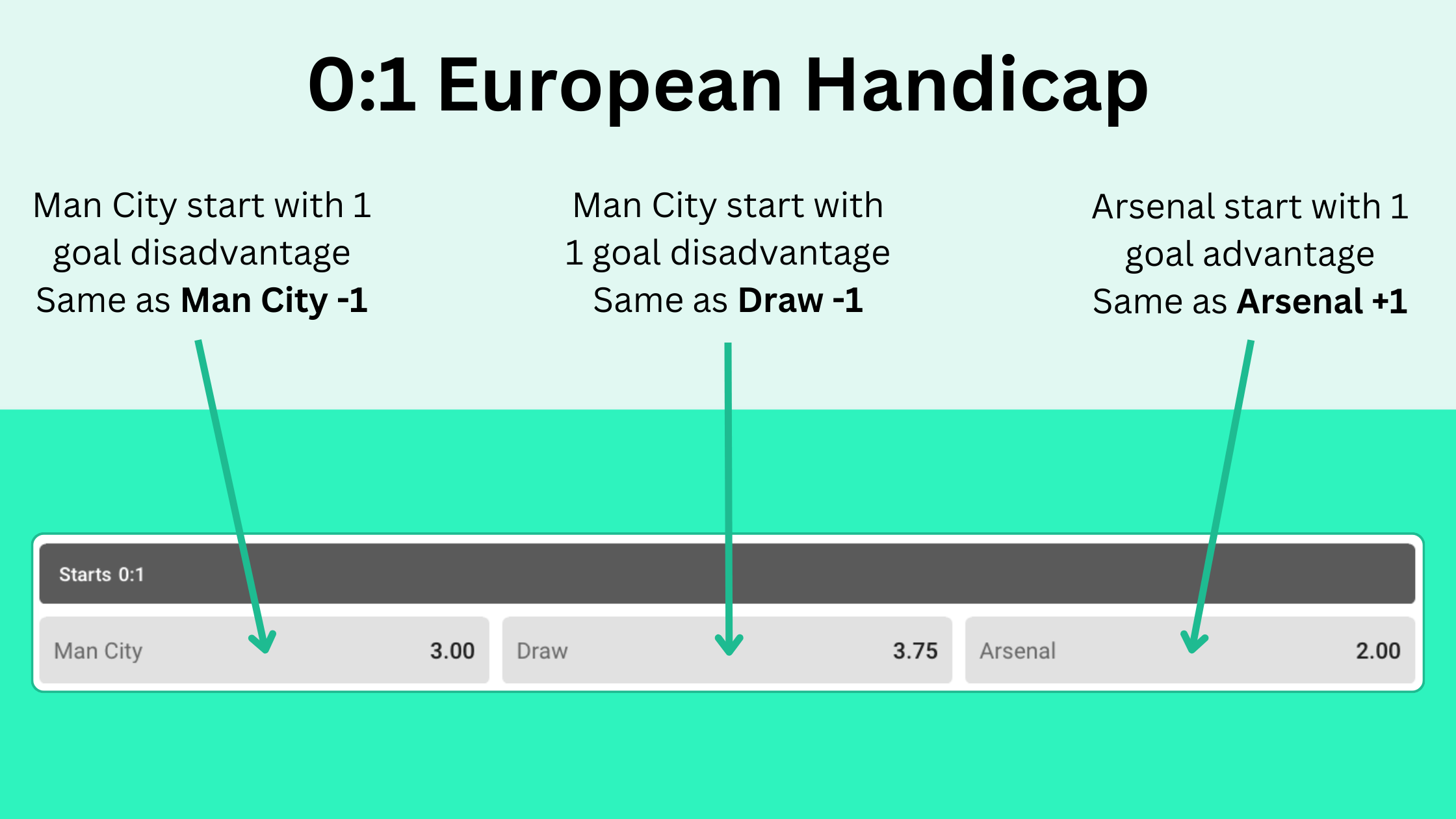 Graphic showing 0:1 European Handicap market for Man City v Arsenal